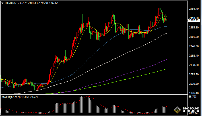 漢聲張新才:[7月25日早評]市場獲利了結情緒，昨晚金價沖高回落