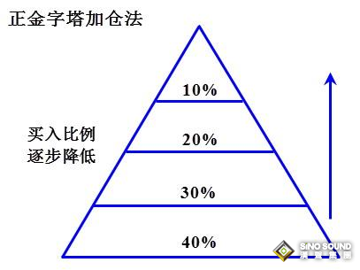 伦敦银的加仓方法