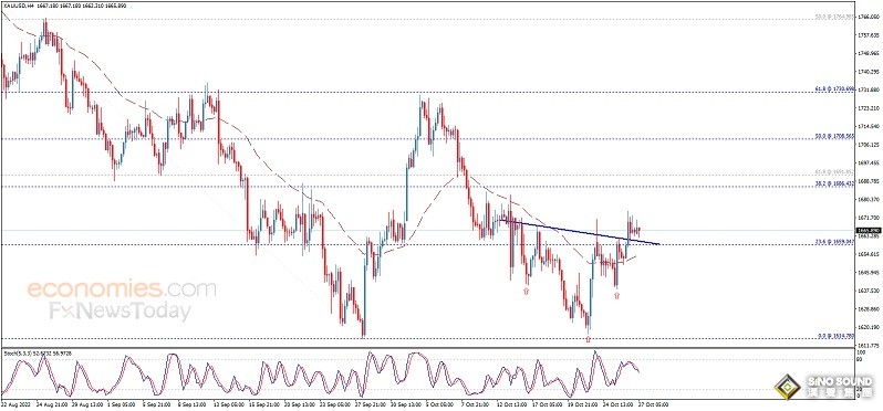 黃金技術面重大看漲信號！只要守住這一水準 金價料大漲近25美元