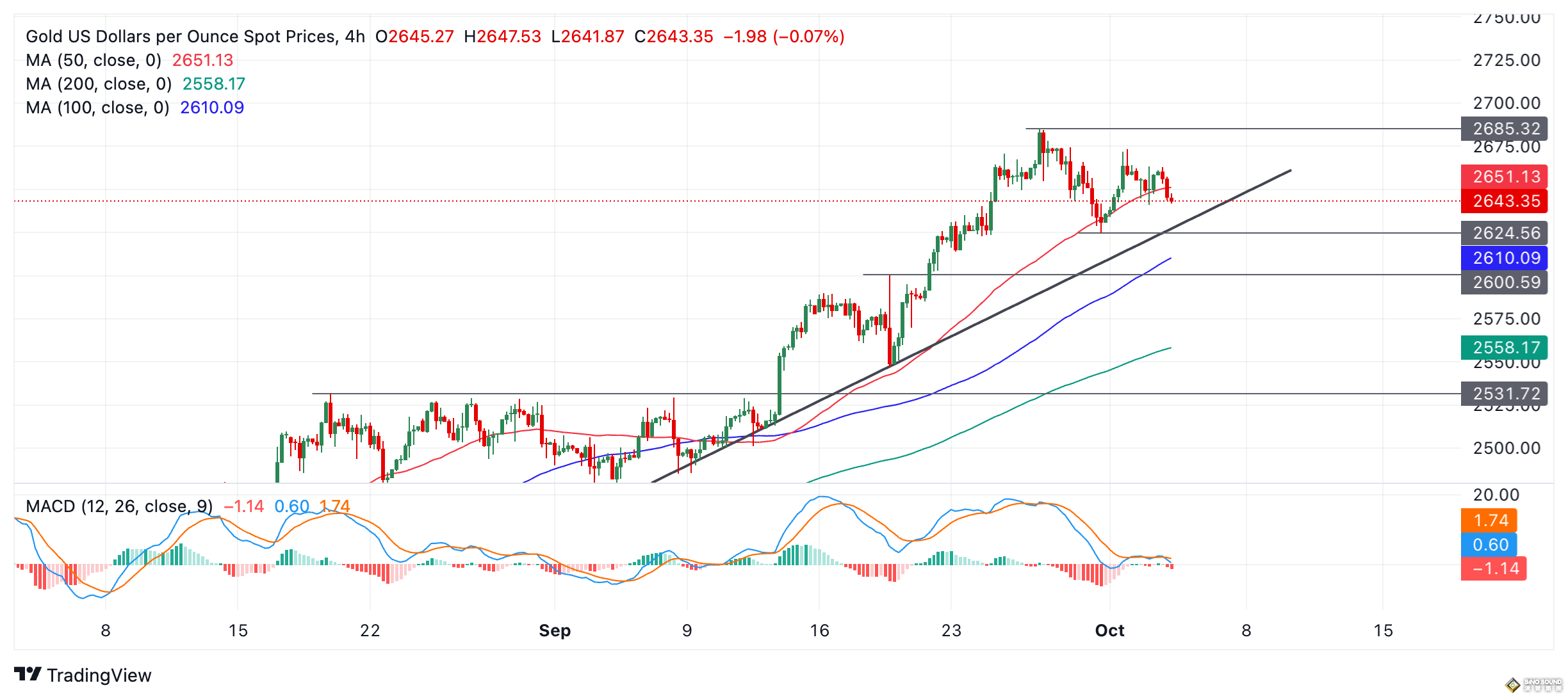 中東突傳“巨響”！以色列擊斃哈馬斯領導人 金價2646陷區間波動 如何交易黃金？
