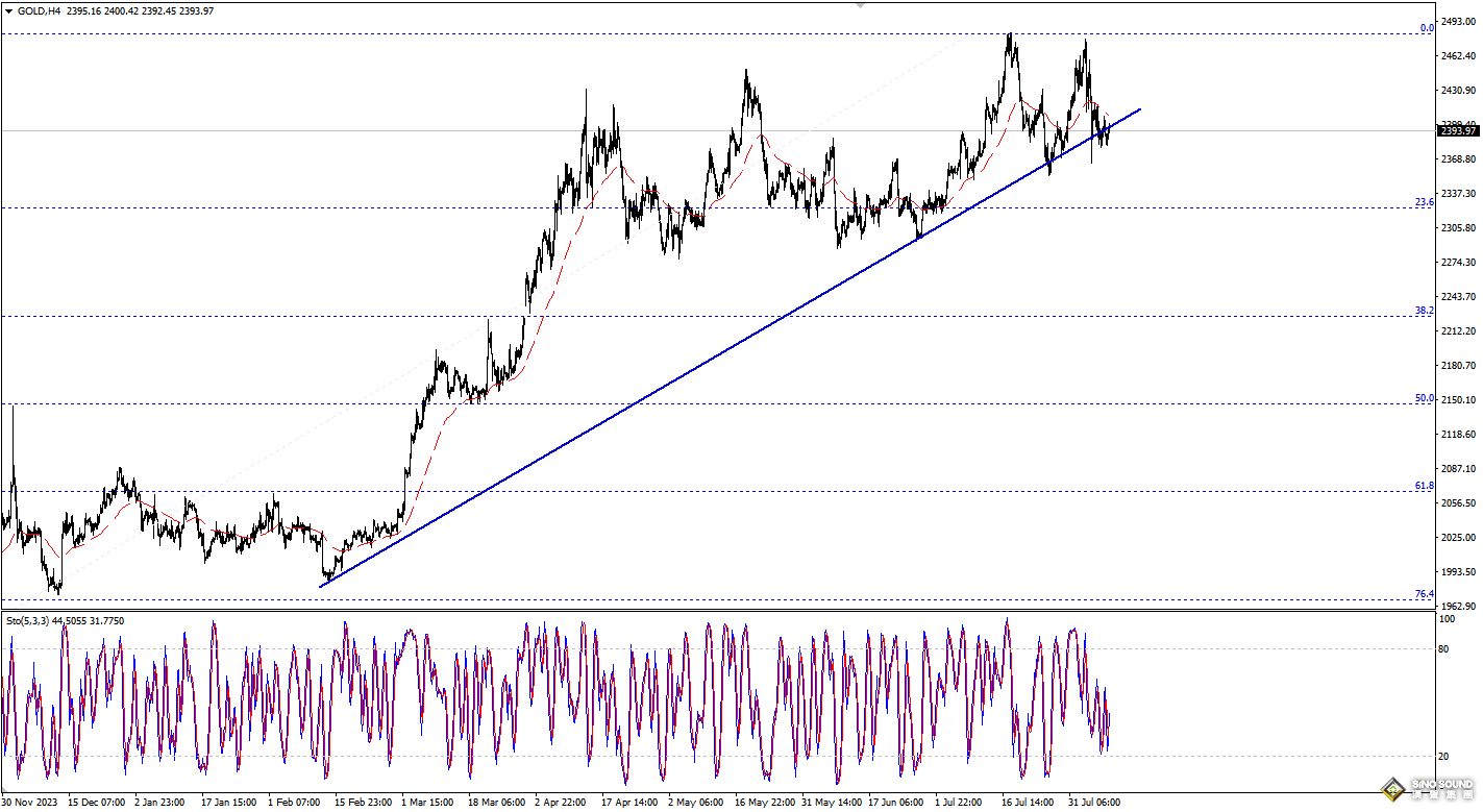 歐陽承曦：金價有待確認信號
