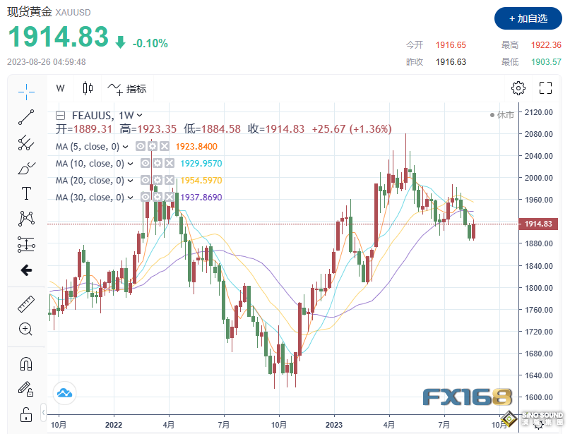 黃金周評：暴漲25美元後多頭仍面臨“兩座大山”！“非農周”強勢來襲，下周行情更勁爆？