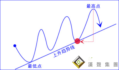 現貨黃金投資技巧初見：趨勢線