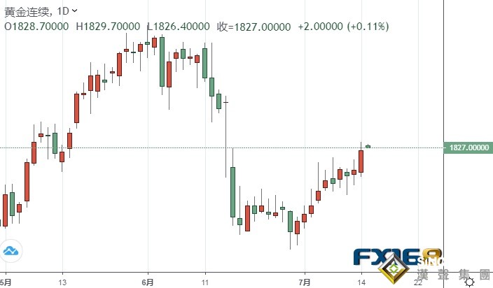 不愧是“鴿王”！鮑威爾寬松論調“棒喝”美元 黃金期貨飆升至近一個月高位