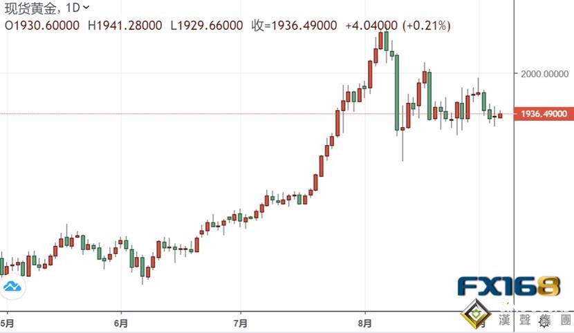 周一(9月7日)亞市盤中，現貨黃金持穩，短線一度沖破1940美元，與此同時，白銀擴大漲幅至27美元上方，今日美國市場休市，警惕意外消息突襲。    （現貨黃金日線圖 圖表由TradingView提供)  上周美國科技龍頭大幅下滑，沖擊股市大跌，避險情緒的升溫也令美元獲得青睞，現貨黃金則因追加保證金交易而遭到拋售。  BNY Mellon Wealth Management投資總監Leo Grohowski表示，納指上周大跌對投資者而言是敲響警號，讓他們知道8月大盤雖然急升，但危機不輕。他相信，科技龍頭仍有拋壓，以致市況未來數周會有大幅波動。  摩根大通則相信，美國股市指數將逐漸從上周四的大跌市復原，但美國總統選舉的陰影可能困擾市場2個月。  美國民調機構拉斯穆森報告（Rasmussen Reports）9月4日進行的一項調查顯示，隨著與拜登支持率差距的縮小，特朗普的支持率已經回升至今年2月以來的最高點，有52%的美國人對總統的工作表示認可。  不過，美國CBS新聞一項新民調顯示，民主黨總統候選人拜登的支持率保持10個百分點的領先優勢，隨著大選日的臨近，兩黨候選人獲得的支持變得越來越牢固。  隨著美國大選的不斷逼近，市場擔心“十月驚奇”的發生。  《紐約時報》近期刊文稱，8月，美前國務卿基辛格（Henry Kissinger）致電前法國駐美大使、現外交部秘書長德拉特（Francois Delattre）。基辛格為日益惡化的中美關系和局勢失控的風險感到擔憂。  每當美國11月要進行總統大選時，“十月驚奇”（October surprises）總會如期而至。在美國政治語境下，“十月驚奇”指的是參選一方特意安排好時間爆出的新聞，提供能改變投票者想法、影響民意調查的證據，以使選舉結果對自己有利。  德拉特說，他在這方面也有自己的擔憂。“十月驚奇”可能包括南海的軍事事端，特朗普可能以此展示美國與中國對抗的決心。  針對黃金前景表現，根據Kitco News周五(9月4日)公布的黃金周度調查結果，黃金市場的人氣開始變得有點混亂，因為價格仍處于盤整狀態。  短期內，散戶投資者仍明顯看漲黃金；不過，華爾街分析師的情緒已經發生了變化。在前一周看漲情緒高漲之后，本周華爾街分析師看跌情緒占據上風。不過，盡管黃金市場的短期人氣已發生轉變，但許多分析師認為金價下跌是買入良機。  德國商業銀行大宗商品研究主管Eugen Weinberg表示，他近期對黃金持中性看法。他還說，盡管美元在短期內是一個威脅，但不足以讓黃金突破目前的支撐位。“這個市場有很多東西需要消化，”他說。“在不影響整體長期趨勢的情況下，這段盤整期可能會持續更長的時間。目前，我真的看不到有什么東西能將金價推高至2000美元上方。但我也沒有看到任何東西會導致其真正低于1900美元。”  技術面分析：  美元  日線圖上看，美元指數在上周五沖高回落后，目前在92.90附近窄幅震蕩。日圖MACD紅色動能柱繼續擴張，KDJ隨機指標試圖向上突破50水平，指示短期看漲動能加強，或進一步震蕩上行。  4小時圖上看，美元指數上周五一度逼近200期均線阻力，但很快回落至100期均線附近。MACD紅色動能柱逐步減弱，KDJ隨機指標試圖向下跌破50水平，指示美元看漲動能放緩，短線或進一步承壓。  黃金  日線圖上看，黃金仍維持近期的震蕩格局，目前交投在1935美元附近。日圖MACD綠色動能柱小幅減弱，KDJ隨機指標繼續徘徊在50水平附近，指示黃金看跌動能減弱，恐進一步震蕩。  4小時圖上看，金價在觸及低點1916美元后試圖展開反彈，關注該位是否能成為短期低點。MACD綠色動能柱逐步減弱接近消失，KDJ隨機指標試圖自超賣水平反彈逼近50水平，指示黃金看跌動能放緩，短線或進一步震蕩上行。  白銀  日線圖上看，白銀上周五止住此前連跌三日的勢頭，目前交投在27美元上方。日圖MACD綠色動能柱基本持穩，KDJ隨機指標向下跌破50水平，指示白銀看跌動能穩固，價格或進一步震蕩。  4小時圖上看，銀價自28.90開始的下行趨勢似乎放緩，目前關注此前低點26.29美元能否被守住。MACD綠色動能柱小幅減弱接近消失，KDJ隨機指標持續反彈突破50水平，指示白銀看跌動能減弱，短線或進一步震蕩上行。  基本面利好因素：  1、英國首相約翰遜周一（7日）將向歐盟發出最后通牒，表明雙方最遲必須在10月15日達成新的自由貿易協議，不會繼續拖延下去。  2、特朗普就中印邊境局勢發表講話，他表示，美國愿意為中印邊境爭端提供幫助。據路透社消息，當地時間9月4日，特朗普在白宮新聞發布會上說了這番話。  3、9月4日晚上，中印防長在莫斯科舉行會晤，中國防長魏鳳和堅稱“中國的領土一寸也不能丟”，印度防長辛格則重申中國必須退回實際控制線，令談判陷入僵局。  4、印度國防參謀長拉瓦特(Bipin Rawat)周四表示，印度準備繼續利用其武裝力量來確保國家安全，同時仔細審查中國的軍事改革和活動，以制定其未來的戰略。目前，印度與中國軍隊在有爭議的喜馬拉雅邊境的對峙正不斷惡化。  基本面利空因素：  1、當地時間周五，美國勞工部發布了非農就業報告，8月新增就業137.1萬人，市場預期135萬人；失業率8.4%，市場預期9.8%，連續第四個月出現向好，提振市場對美國經濟的信心  2、美國財長姆努欽表示，白宮與國會將達成協議，為聯邦政府提供資金支持到12月初，法案的細節將在下周敲定。這項措施將保證美國政府機構的正常運轉，以避免現有資金支持在9月30日結束后導致政府關門。據一名民主黨助理稱，姆努欽和美國眾議長佩洛西已同意擴大供資。  3、美國勞工部周四公布的數據顯示，截至8月29日當周美國初請失業金人數為88.1萬，低于前值的100.6萬，為連續第五周錄得下滑且創自4月4日以來新低。  4、8月美國供應管理研究所（ISM）非制造業指數于周四公布，結果為56.9，雖低于前值的58.1，但仍處于擴張區間，這點與美國制造業當月的情況類似。  周一(9月7日)關注重點：  英國和歐盟舉行新一輪脫歐談判，至9月11日