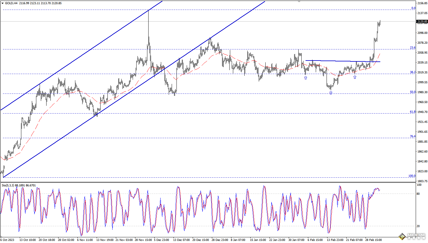歐陽承曦：現貨金價升勢維持