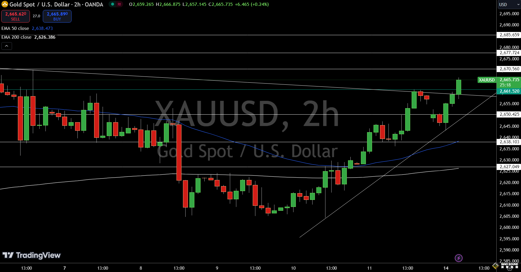 中東傳來致命襲擊！黃金2660避險止跌回升 美聯儲11月降息定價、通脹數據支撐漲勢