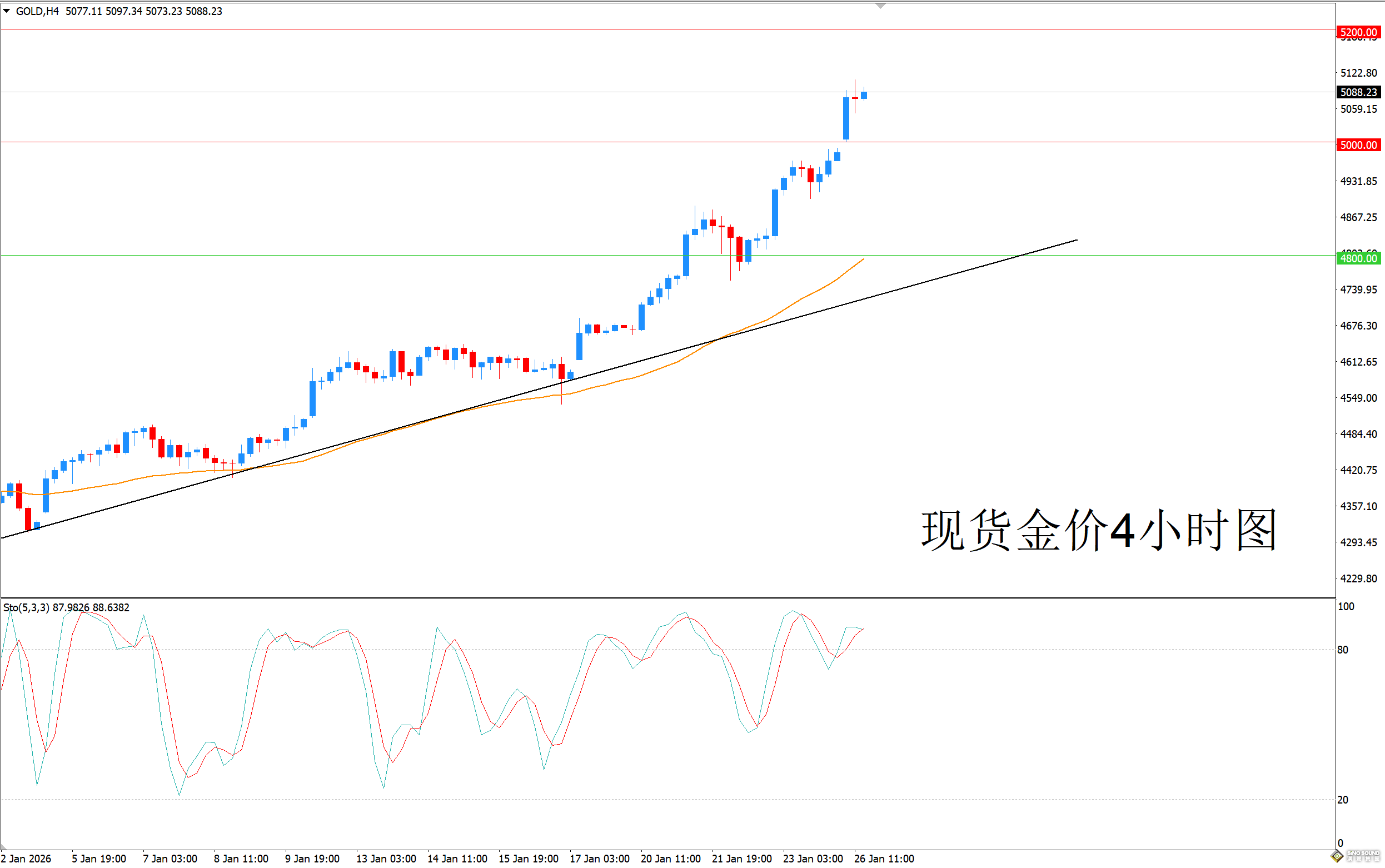 歐陽承曦：金價怒破5000續刷新高