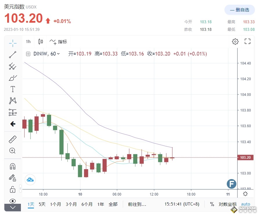 2大重磅劍指“美元利空”！黃金、G10貨幣“高鴿歡呼”上漲 機構：美元指數短線再測跌破103