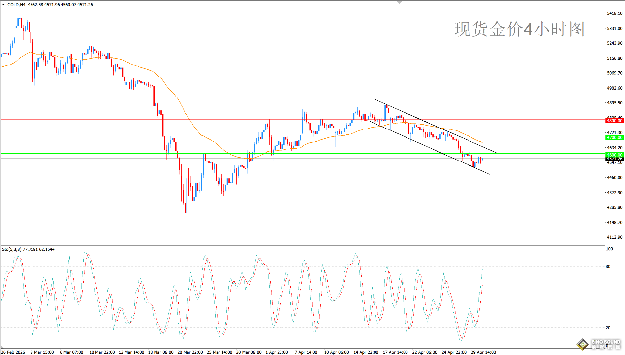 歐陽承曦：金價跌軌之內有限修復