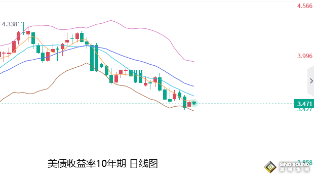 張堯浠：再度加息激發衰退擔憂、黃金後市有望繼續攀升