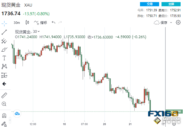 突然一波跳水！中國又收緊疫情防控、美元高歌猛進 黃金大幅回落17美元