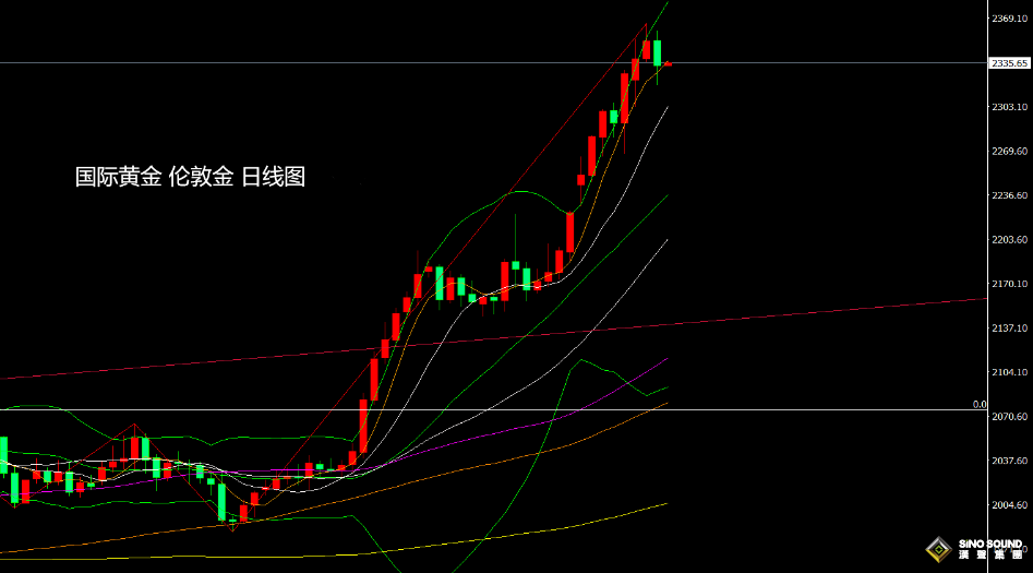 張堯浠：美聯儲6月降息押注消失、金價短期面臨遇阻調整