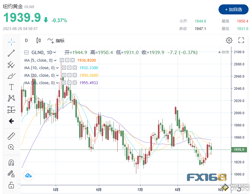 金市展望：鮑威爾放鷹痛擊黃金！“救兵”姍姍來遲？下周非農料將引爆大行情