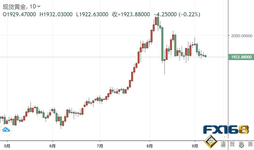 貴金屬投資晨報:特朗普抨擊拜登對華軟弱!今日恐祭出新禁令 金價剛剛急跌逼近1920