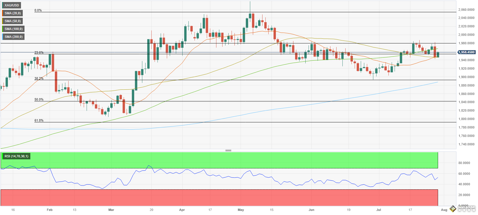 黃金周評：太瘋狂！美聯儲與靚麗數據將黃金送上驚險“過山車” “非農周”更大行情一觸即發？
