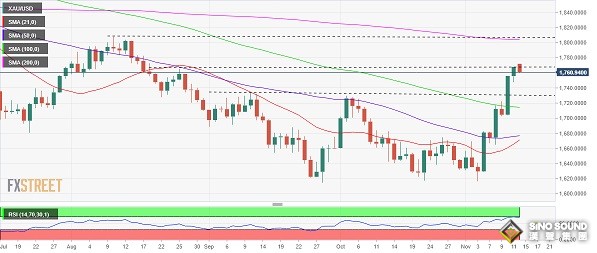 黃金回調將提供買入機會？分析師：金價仍有望大漲至1800美元