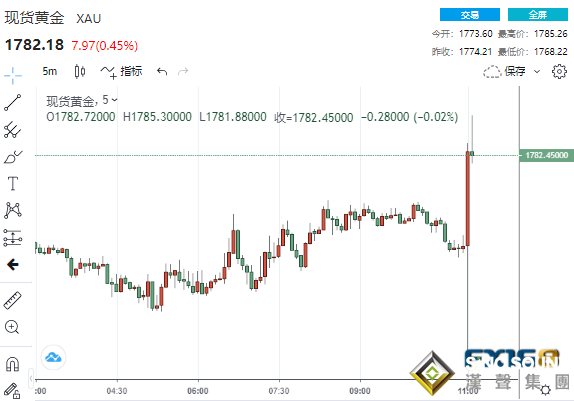 勁爆！美聯儲釋放兩大重磅信號 美元“飛流直下”、黃金一分鍾成交逾7億美元