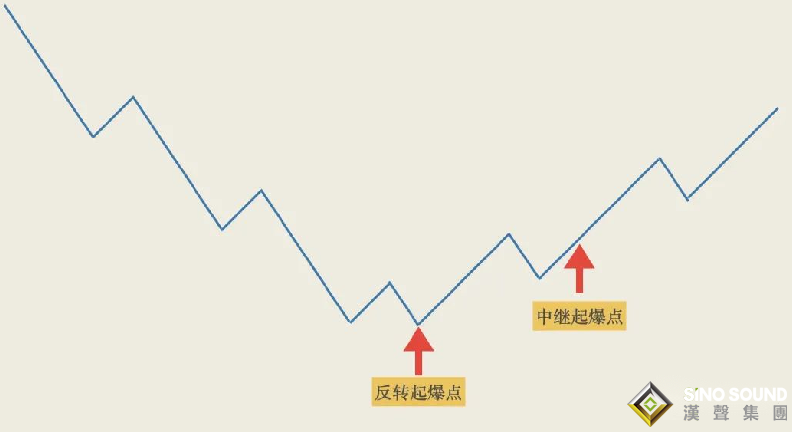 倫敦金價走勢分析