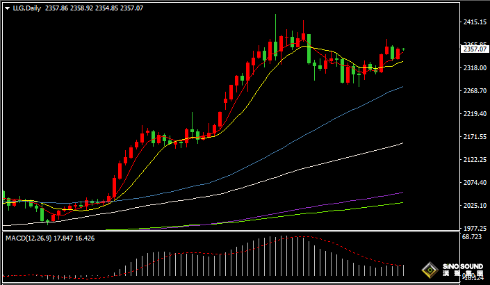 漢聲張新才:[5月15日早評]美國數據PPI數據喜憂參半，昨晚現貨黃金轉勢上漲