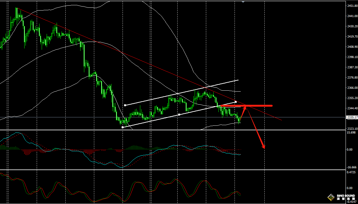 張明藝：主動示弱，反彈繼續空