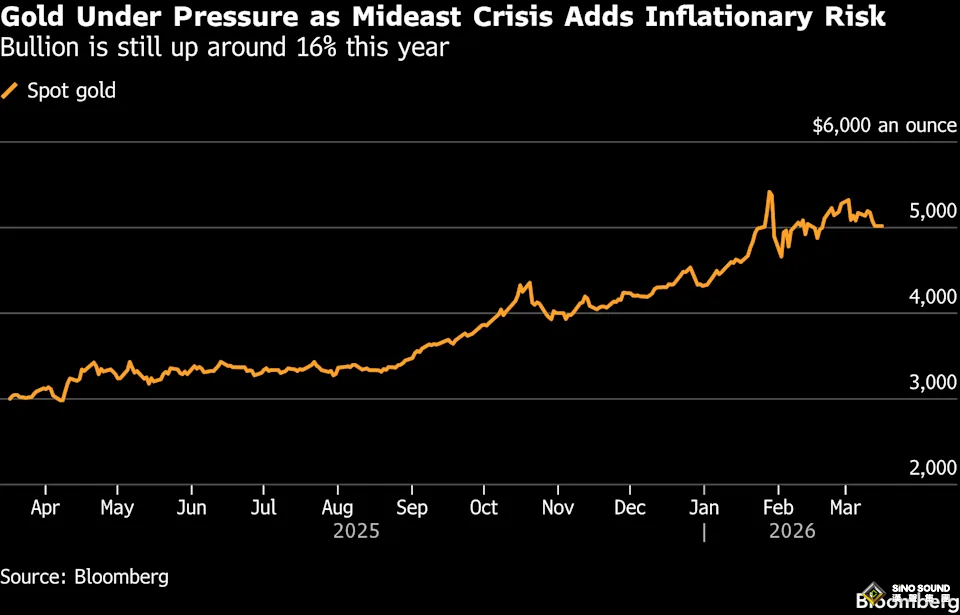 5000美元失而復得！中東越亂，黃金為何越漲不動？ “超級央行周”還有一枚加息炸彈