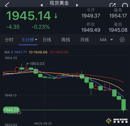 黃金短線突然急跌逼近1945美元！分析師：金價阻力最小的路徑是下跌 兩大因素打擊金價