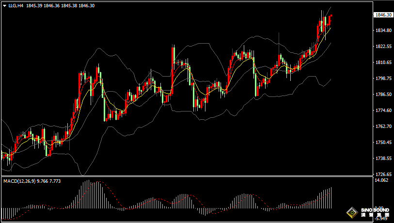 汉声张新才:[1月4日早评]2023年现货黄金开门红，金价最高触及1850附近