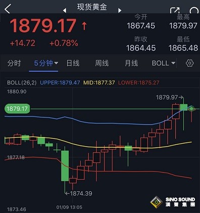 金價短線急漲逼近1880 黃金日內交易分析：金價恐再大漲逾20美元