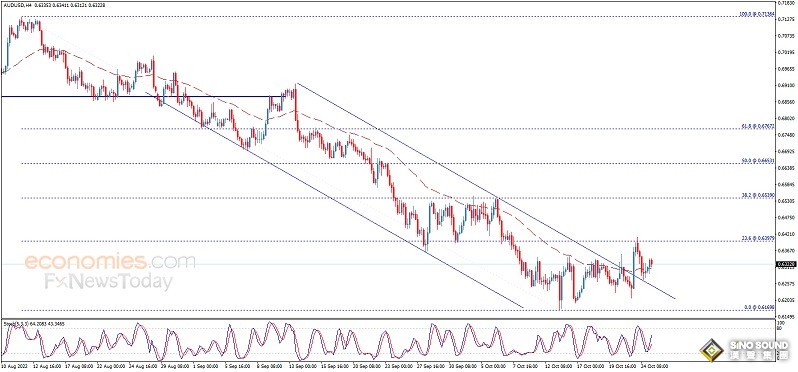 黃金短線加速下滑！金價剛剛跌破1645美元 歐元、英鎊、日元、澳元和黃金最新交易分析
