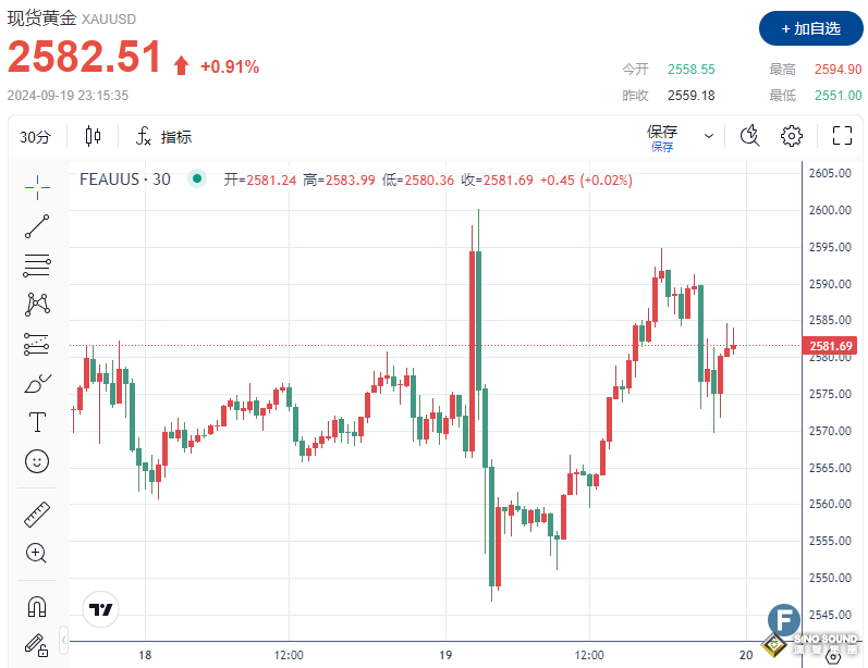 金價還能重回2600美元嗎？