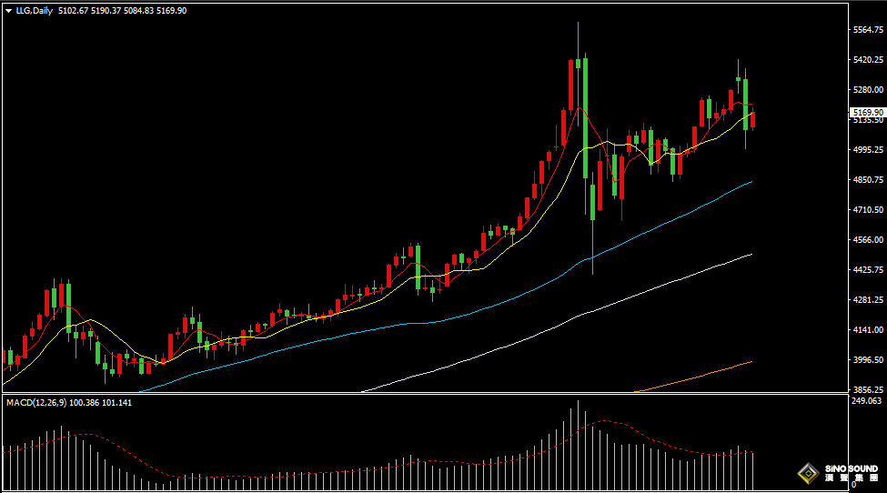 漢聲張新才:[3月4日晚評]美元指數持續高位震盪，國際金價有所反彈回升