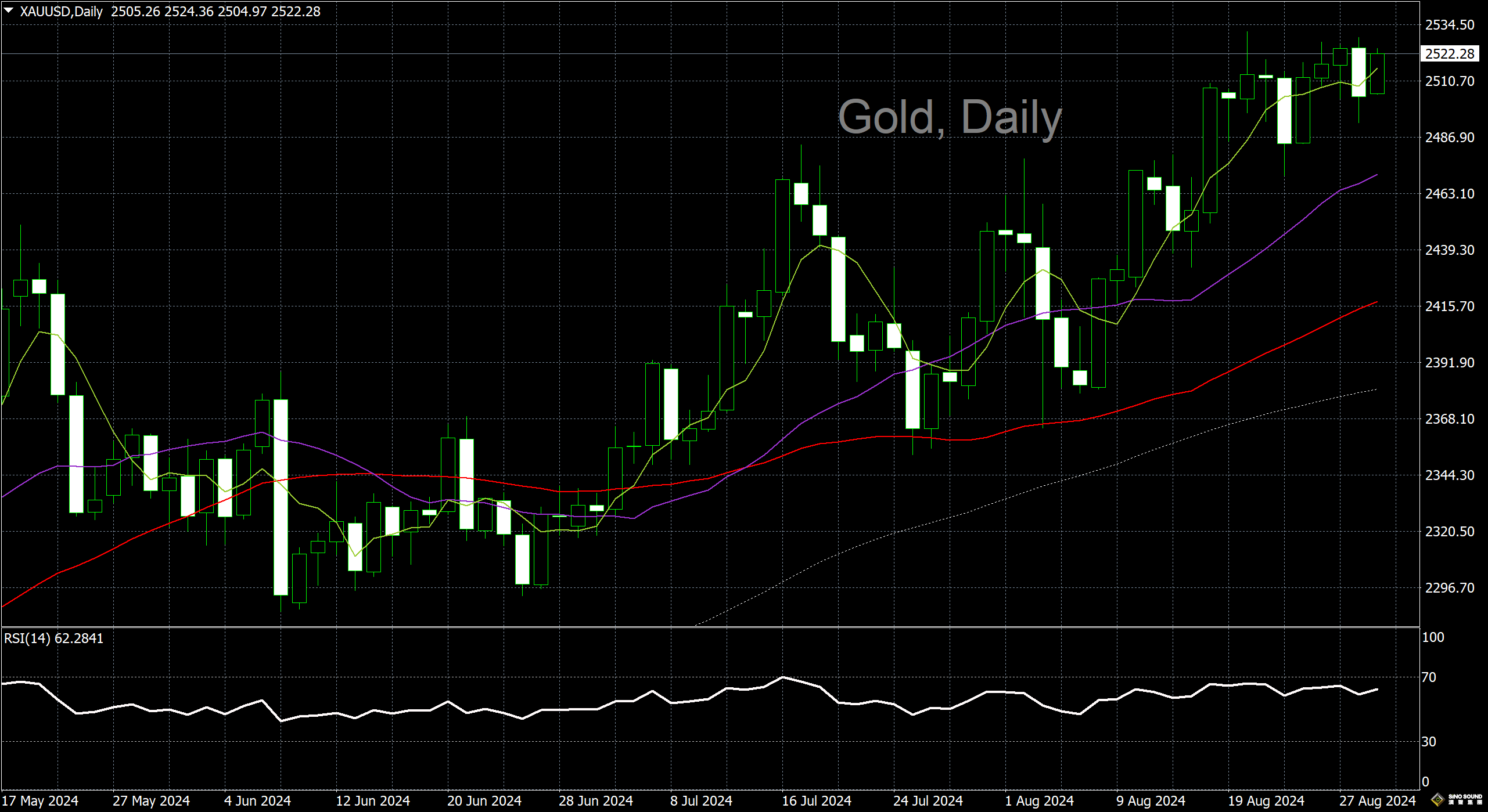 漢聲李義文:[8月29日]多頭捲土重來 黃金重拾漲軌