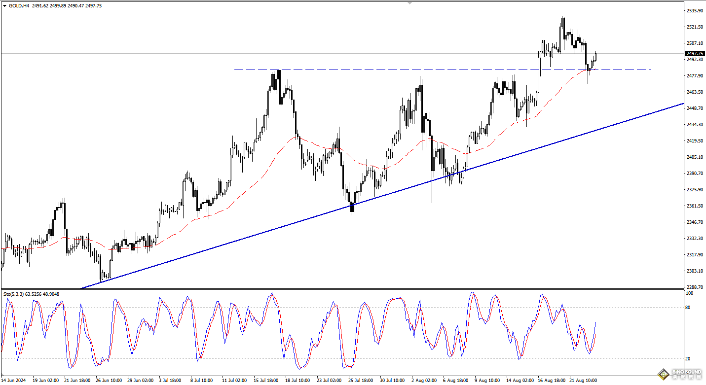 歐陽承曦：現貨金價止跌回升