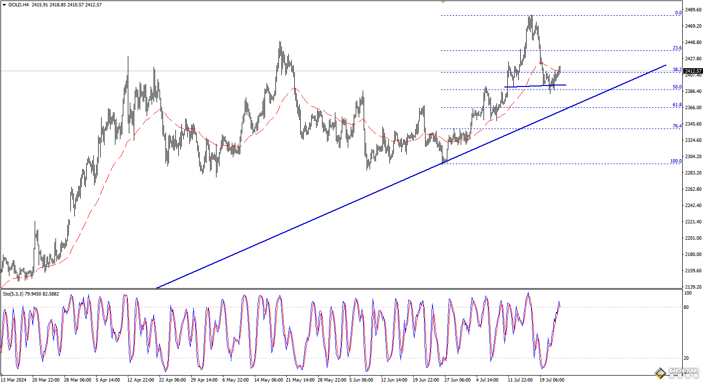 歐陽承曦：金價嘗試展開修復