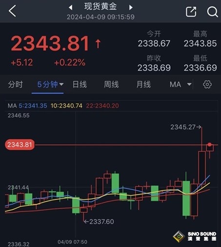 黃金突發行情！金價短線急漲近8美元 FXStreet首席分析師黃金技術前景分析