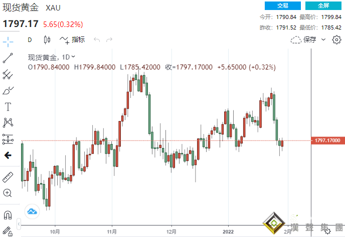 3月不會大幅加息？美聯儲官員強調不會踩急刹車 黃金小漲、但1月仍大跌超30美元