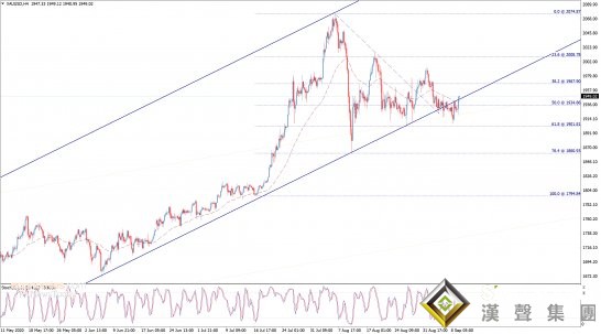 金價暴拉30美元一舉擊破1950關口 黃金最新交易分析:如收于這一水平上方 金價將再漲25美元