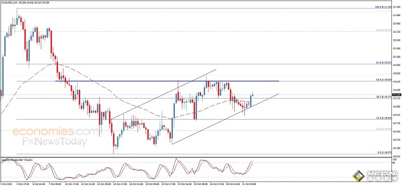 美元狂瀉、白銀大爆發！白銀日內交易分析：若突破關鍵水準 銀價料暴漲逾5%