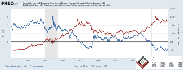 兩張圖讓黃金多頭害怕！金融學教授：實際利率正在攀升 金價恐下跌