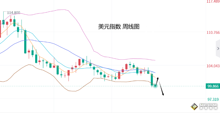 張堯浠：美元周圖及月圖偏跌、黃金關注60日線阻力力度