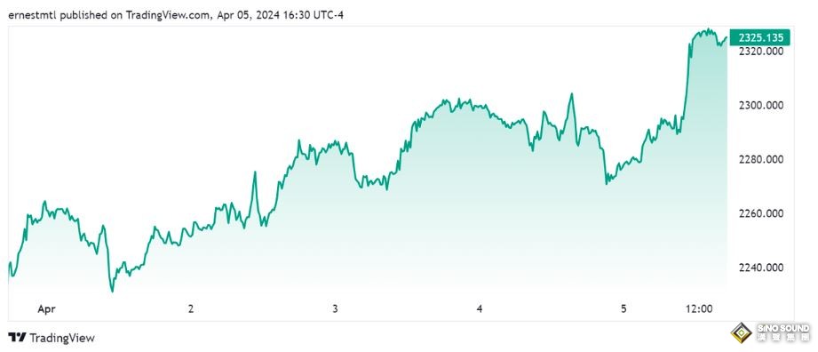 非農數據出乎意料 華爾街比散戶更看漲黃金走勢
