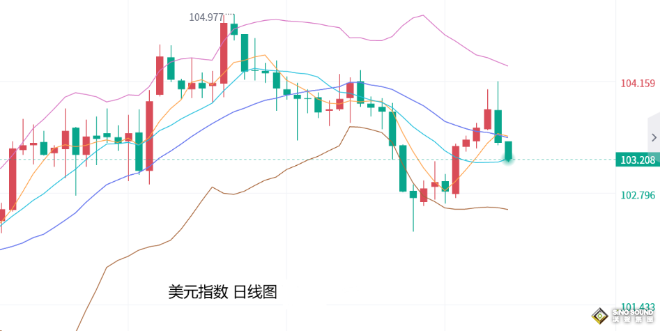 張堯浠：美聯儲降息預期回暖、黃金再創歷史前景仍樂觀
