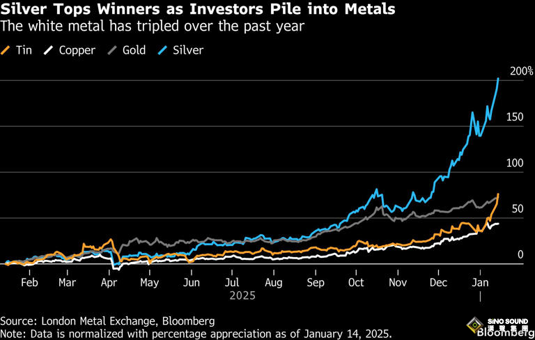 大漲原因揭曉！中美多則重磅消息共振 白銀狂飆7%突破93美元、金銀比跌破50現十餘年罕見一幕