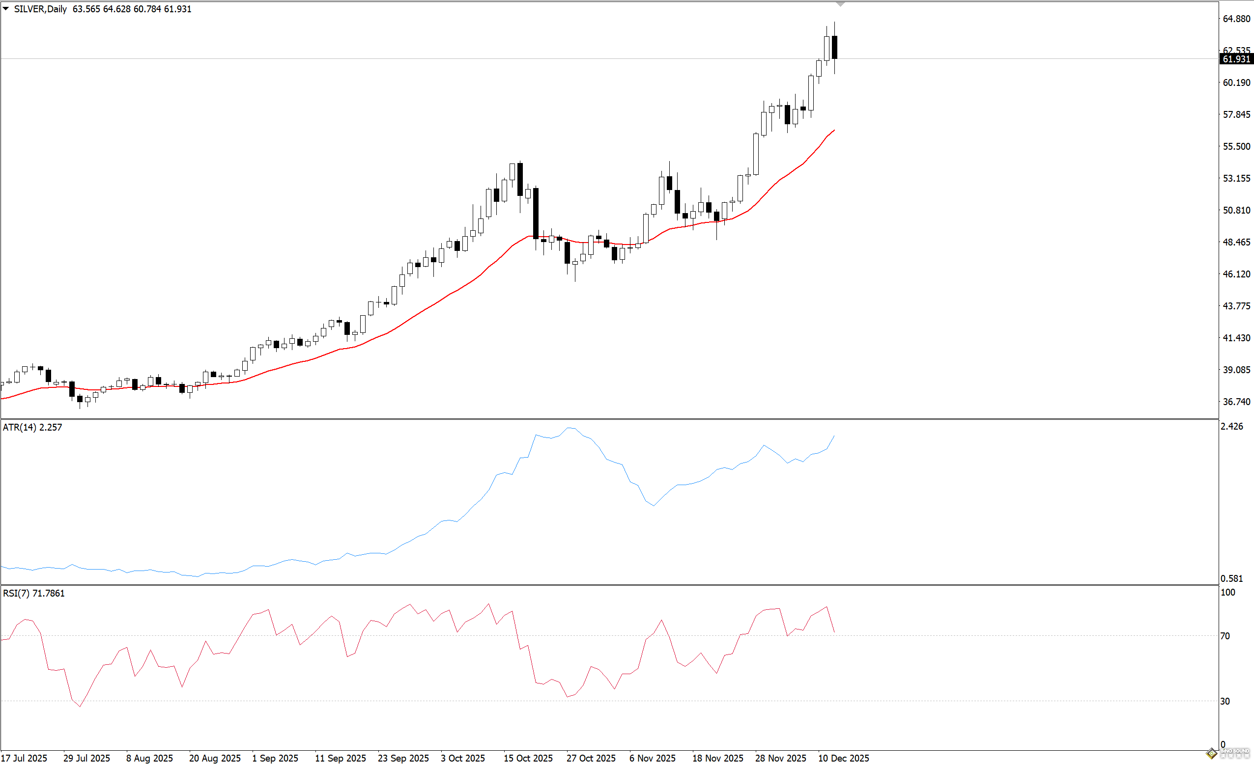 現貨白銀的交易技巧: 趨勢過濾+突破確認