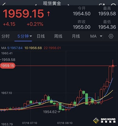 黃金短線突然急漲！金價逼近1960美元 FXStreet首席分析師黃金技術前景分析