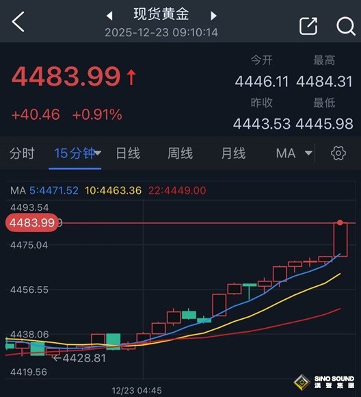 黃金剛剛又爆發！金價飆升逾40美元創歷史新高 黃金今年第50天刷新紀錄