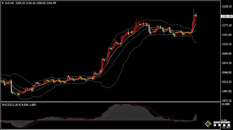 漢聲張新才:[3月21日晚評]今晚繼續關注數據表現，金價短線多頭需要調整