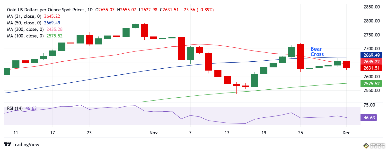 黃金大行情一觸即發！美國重量級數據駕到 特朗普引發金價大跌後如何交易？