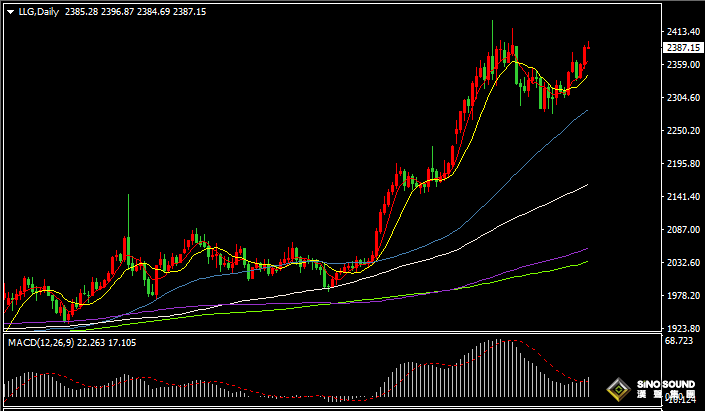漢聲張新才:[5月16日晚評]國際金價高位區域整理，短線關注區間突破方向